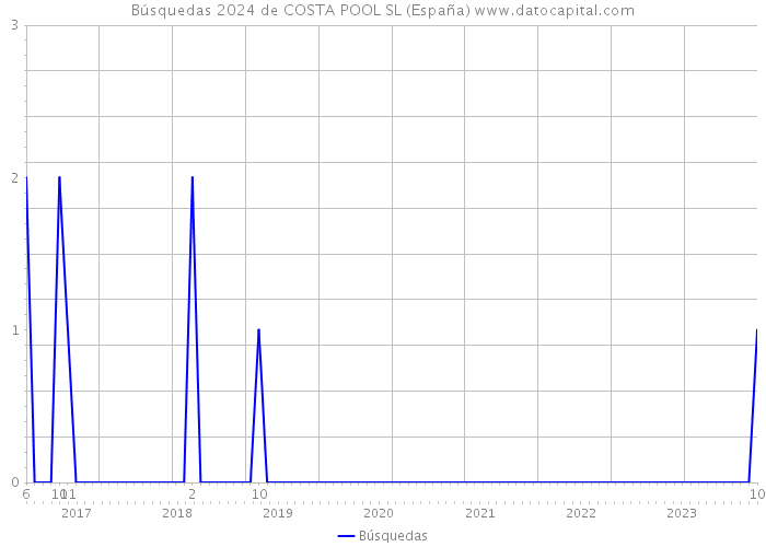 Búsquedas 2024 de COSTA POOL SL (España) 