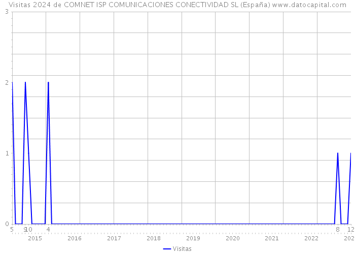 Visitas 2024 de COMNET ISP COMUNICACIONES CONECTIVIDAD SL (España) 
