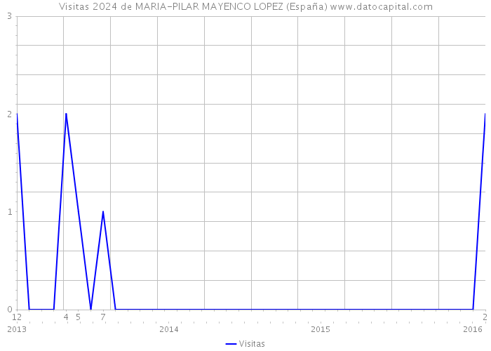 Visitas 2024 de MARIA-PILAR MAYENCO LOPEZ (España) 