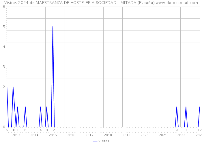 Visitas 2024 de MAESTRANZA DE HOSTELERIA SOCIEDAD LIMITADA (España) 