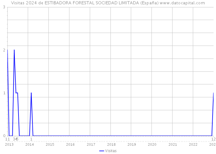 Visitas 2024 de ESTIBADORA FORESTAL SOCIEDAD LIMITADA (España) 