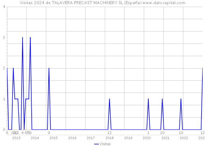 Visitas 2024 de TALAVERA PRECAST MACHINERY SL (España) 