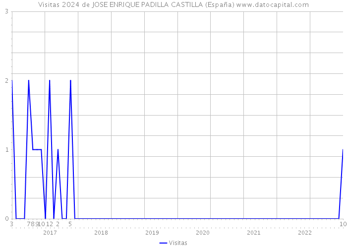 Visitas 2024 de JOSE ENRIQUE PADILLA CASTILLA (España) 