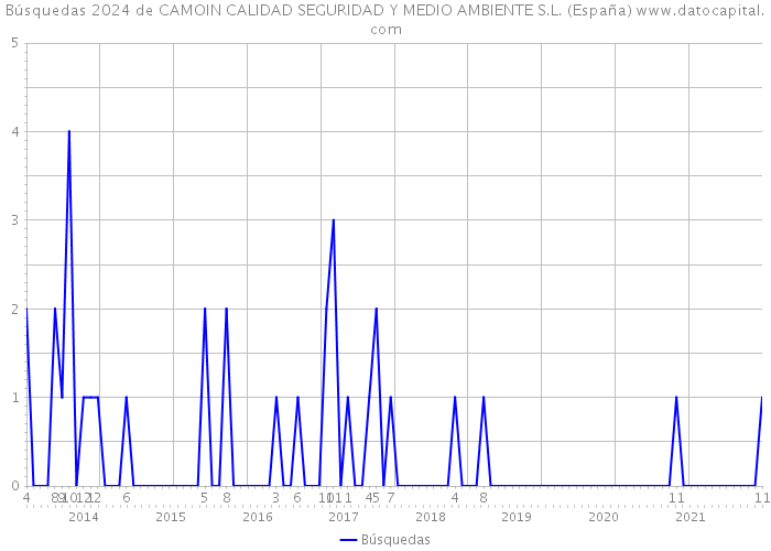 Búsquedas 2024 de CAMOIN CALIDAD SEGURIDAD Y MEDIO AMBIENTE S.L. (España) 
