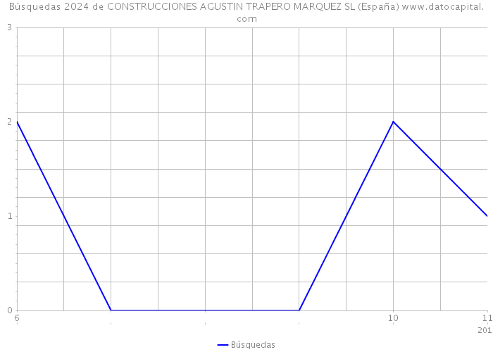 Búsquedas 2024 de CONSTRUCCIONES AGUSTIN TRAPERO MARQUEZ SL (España) 