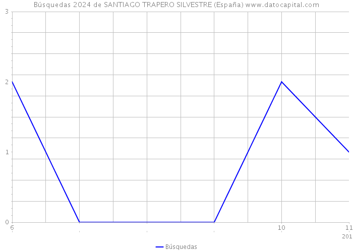 Búsquedas 2024 de SANTIAGO TRAPERO SILVESTRE (España) 