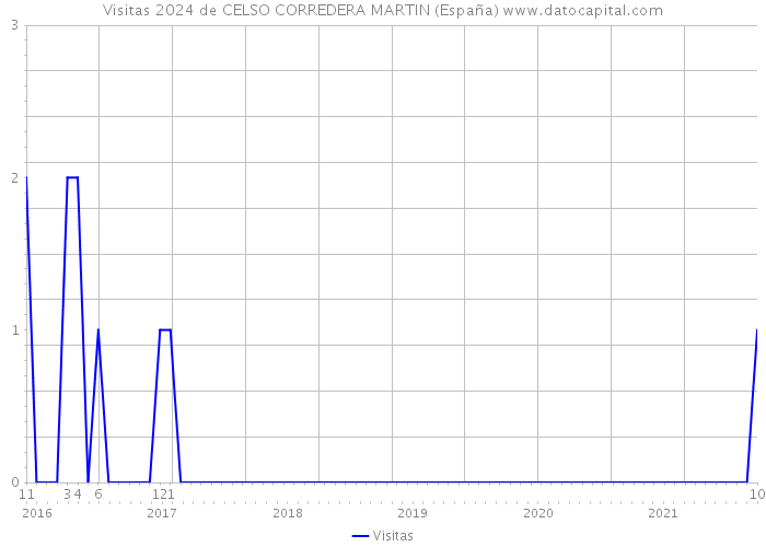 Visitas 2024 de CELSO CORREDERA MARTIN (España) 