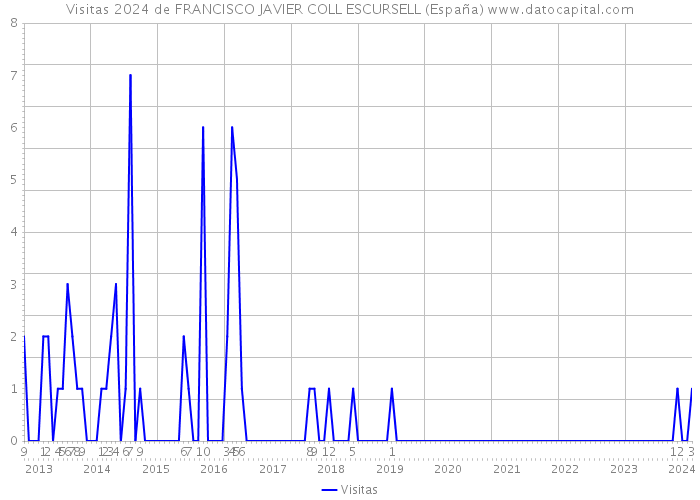 Visitas 2024 de FRANCISCO JAVIER COLL ESCURSELL (España) 
