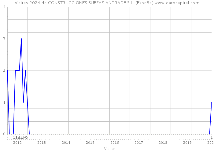 Visitas 2024 de CONSTRUCCIONES BUEZAS ANDRADE S.L. (España) 