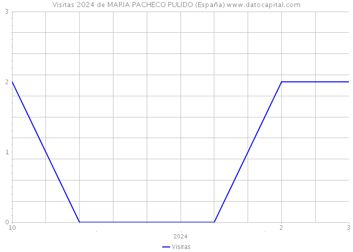 Visitas 2024 de MARIA PACHECO PULIDO (España) 
