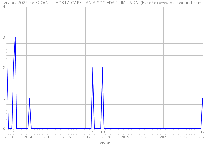 Visitas 2024 de ECOCULTIVOS LA CAPELLANIA SOCIEDAD LIMITADA. (España) 