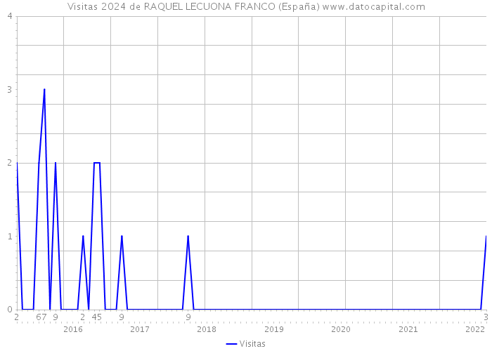 Visitas 2024 de RAQUEL LECUONA FRANCO (España) 