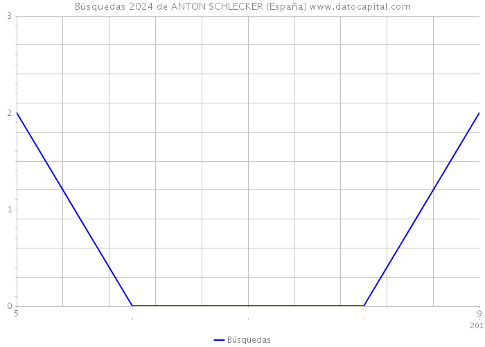 Búsquedas 2024 de ANTON SCHLECKER (España) 