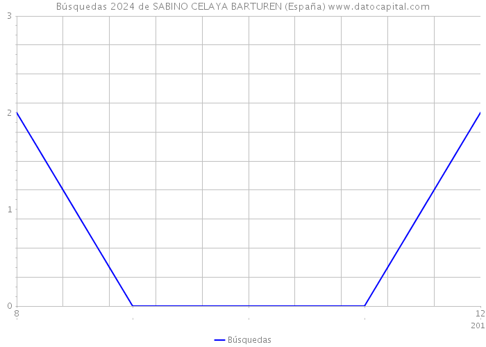 Búsquedas 2024 de SABINO CELAYA BARTUREN (España) 