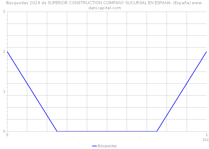Búsquedas 2024 de SUPERIOR CONSTRUCTION COMPANY SUCURSAL EN ESPANA. (España) 