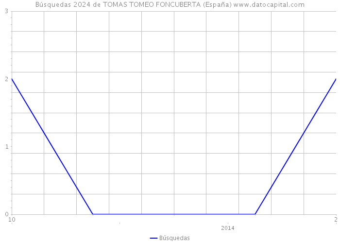 Búsquedas 2024 de TOMAS TOMEO FONCUBERTA (España) 