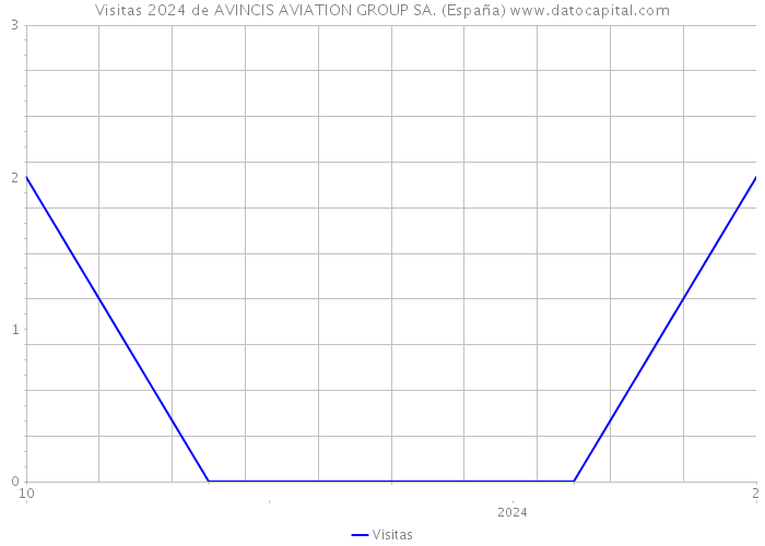 Visitas 2024 de AVINCIS AVIATION GROUP SA. (España) 