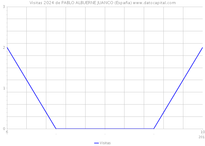 Visitas 2024 de PABLO ALBUERNE JUANCO (España) 