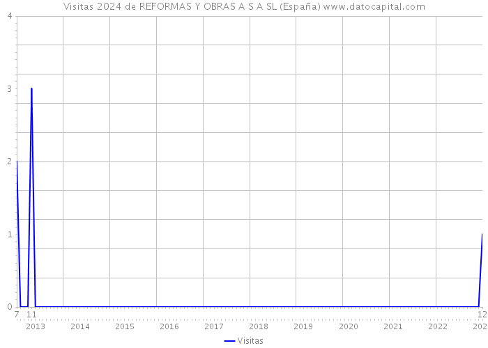 Visitas 2024 de REFORMAS Y OBRAS A S A SL (España) 