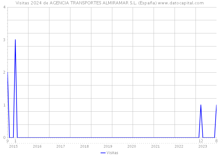 Visitas 2024 de AGENCIA TRANSPORTES ALMIRAMAR S.L. (España) 