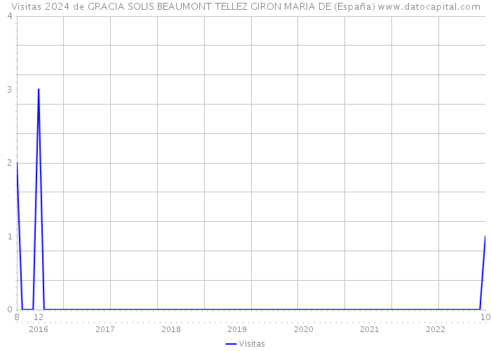 Visitas 2024 de GRACIA SOLIS BEAUMONT TELLEZ GIRON MARIA DE (España) 