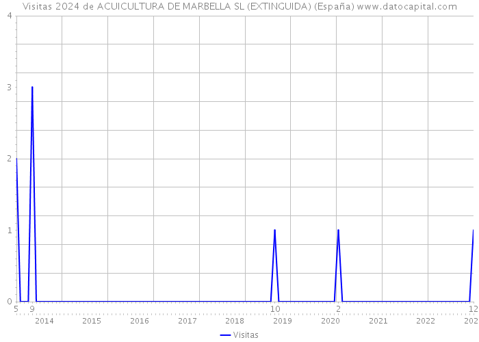 Visitas 2024 de ACUICULTURA DE MARBELLA SL (EXTINGUIDA) (España) 