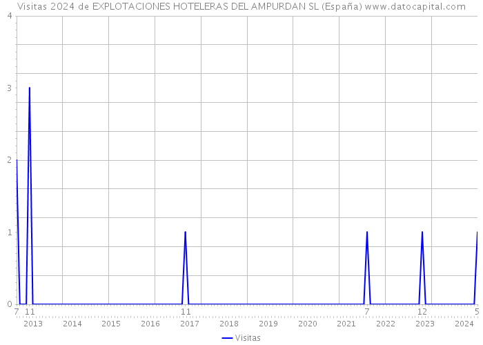 Visitas 2024 de EXPLOTACIONES HOTELERAS DEL AMPURDAN SL (España) 