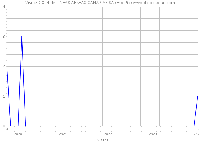 Visitas 2024 de LINEAS AEREAS CANARIAS SA (España) 