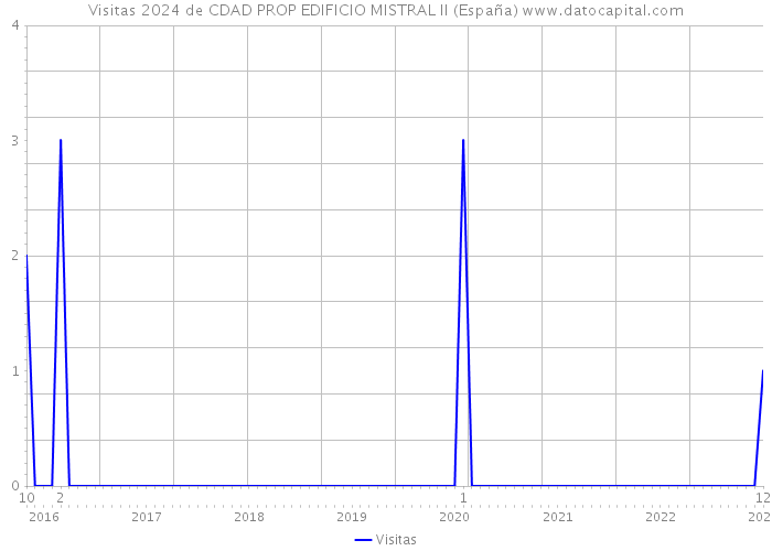 Visitas 2024 de CDAD PROP EDIFICIO MISTRAL II (España) 