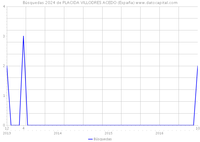 Búsquedas 2024 de PLACIDA VILLODRES ACEDO (España) 