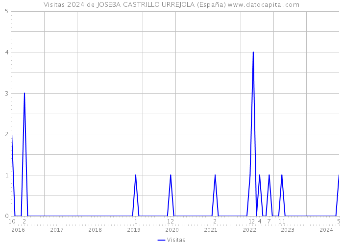 Visitas 2024 de JOSEBA CASTRILLO URREJOLA (España) 