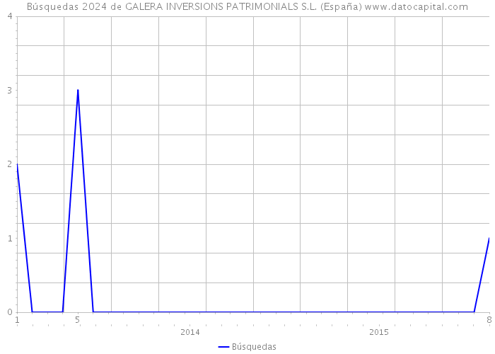 Búsquedas 2024 de GALERA INVERSIONS PATRIMONIALS S.L. (España) 
