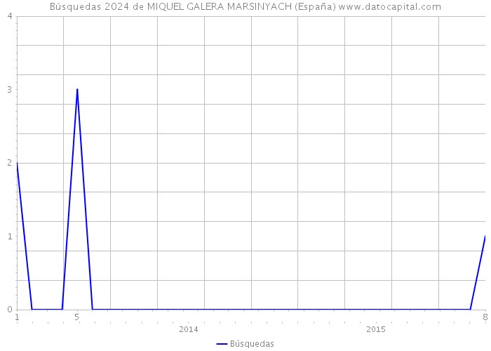 Búsquedas 2024 de MIQUEL GALERA MARSINYACH (España) 