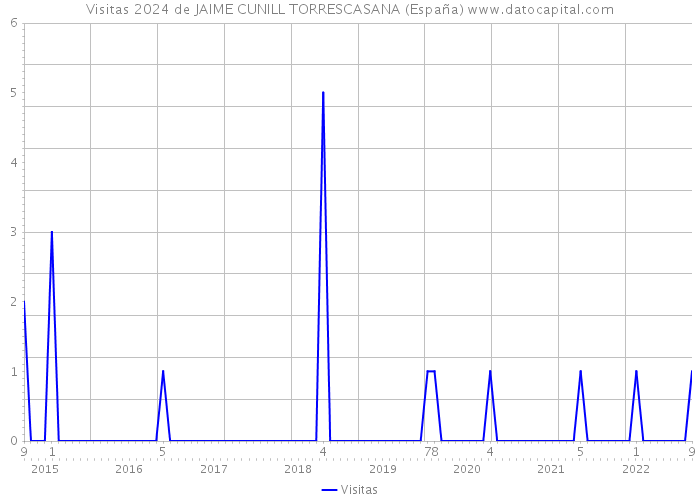 Visitas 2024 de JAIME CUNILL TORRESCASANA (España) 
