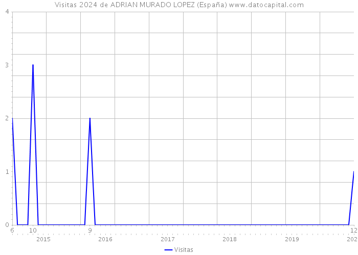 Visitas 2024 de ADRIAN MURADO LOPEZ (España) 