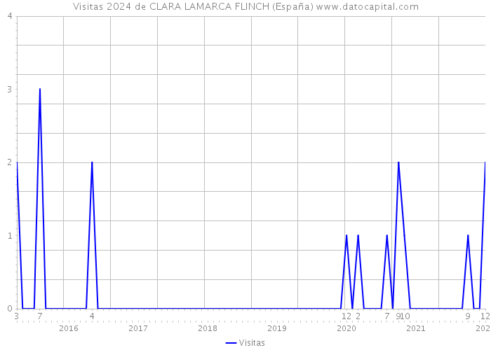 Visitas 2024 de CLARA LAMARCA FLINCH (España) 