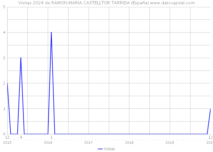 Visitas 2024 de RAMON MARIA CASTELLTOR TARRIDA (España) 