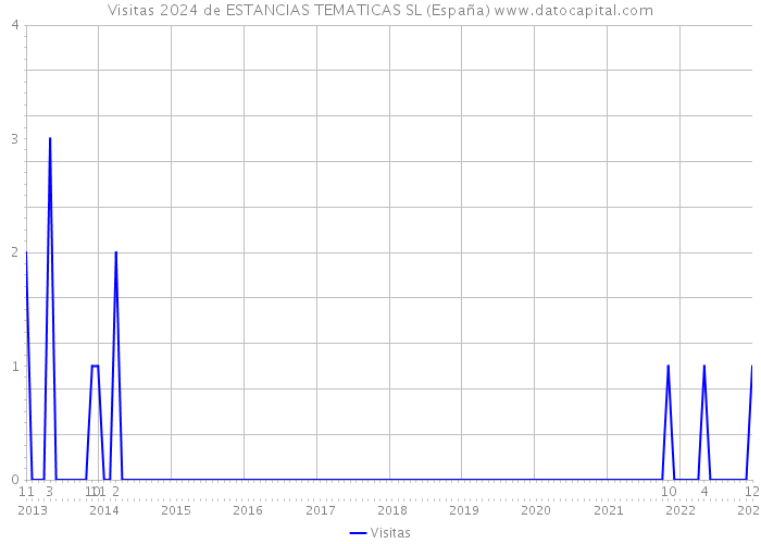 Visitas 2024 de ESTANCIAS TEMATICAS SL (España) 