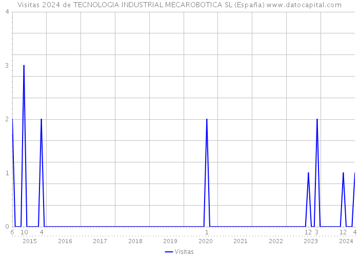 Visitas 2024 de TECNOLOGIA INDUSTRIAL MECAROBOTICA SL (España) 