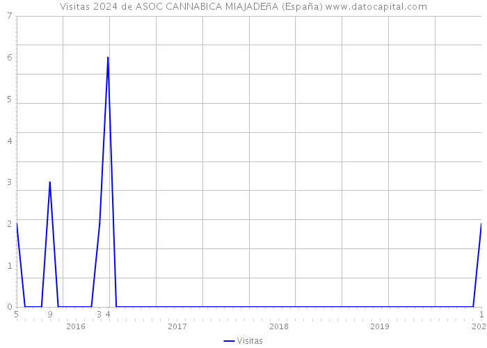 Visitas 2024 de ASOC CANNABICA MIAJADEñA (España) 