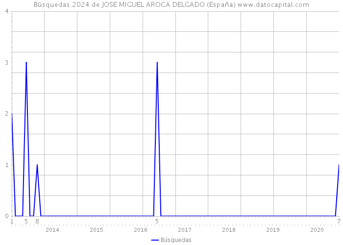 Búsquedas 2024 de JOSE MIGUEL AROCA DELGADO (España) 