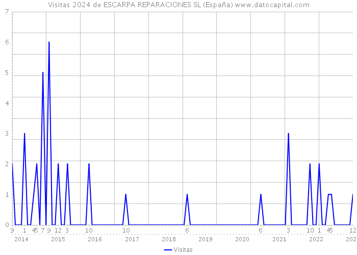 Visitas 2024 de ESCARPA REPARACIONES SL (España) 