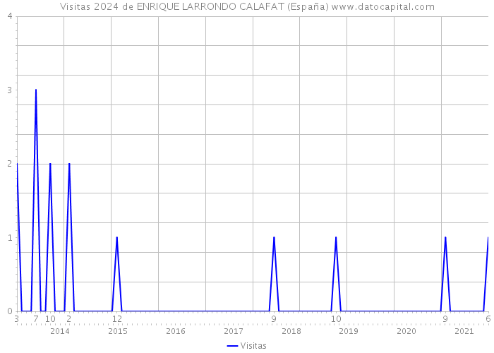 Visitas 2024 de ENRIQUE LARRONDO CALAFAT (España) 