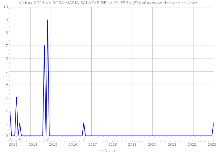 Visitas 2024 de ROSA MARIA SALAZAR DE LA GUERRA (España) 