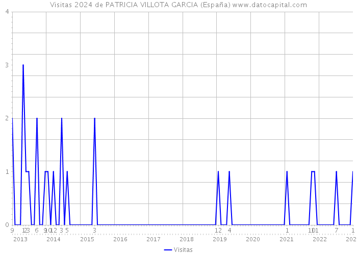 Visitas 2024 de PATRICIA VILLOTA GARCIA (España) 