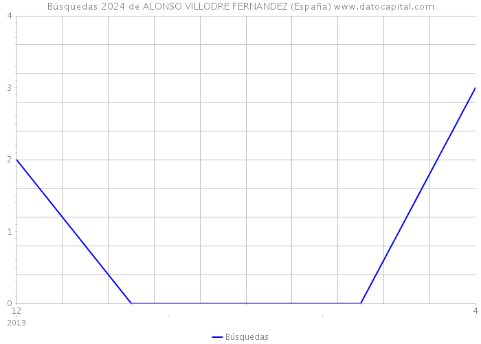 Búsquedas 2024 de ALONSO VILLODRE FERNANDEZ (España) 