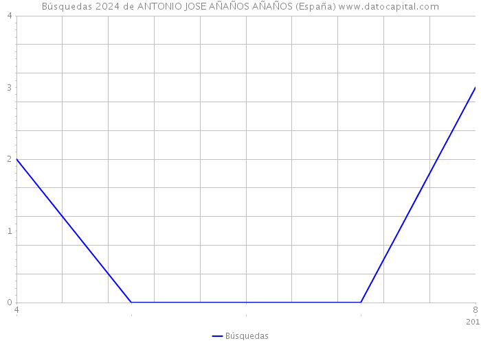 Búsquedas 2024 de ANTONIO JOSE AÑAÑOS AÑAÑOS (España) 