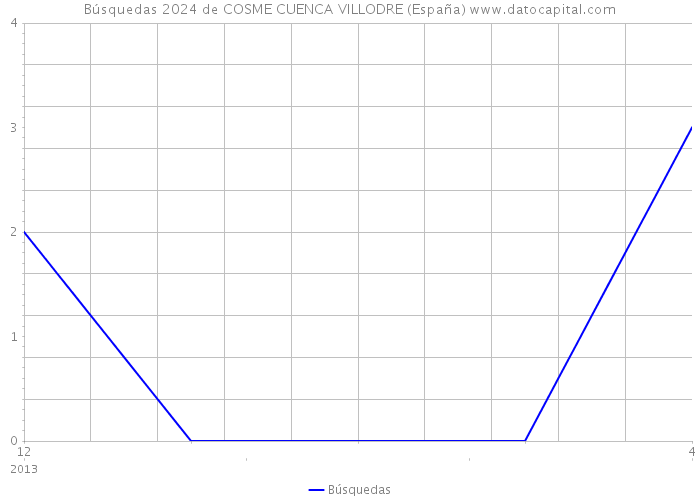 Búsquedas 2024 de COSME CUENCA VILLODRE (España) 