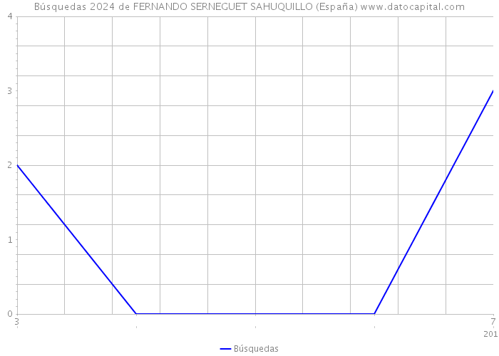 Búsquedas 2024 de FERNANDO SERNEGUET SAHUQUILLO (España) 
