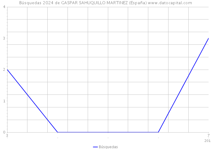 Búsquedas 2024 de GASPAR SAHUQUILLO MARTINEZ (España) 
